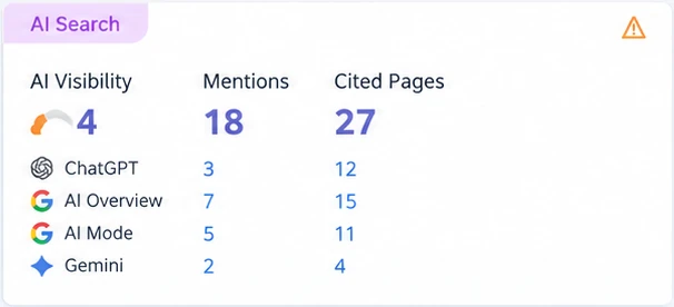 AI visibility dashboard, before