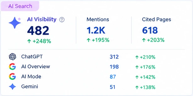 AI visibility dashboard, after