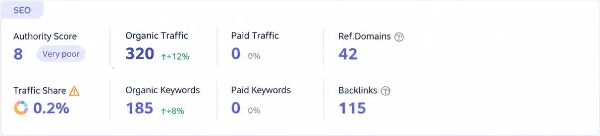 Google rankings dashboard, before