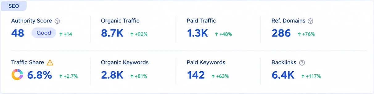Google rankings dashboard, after